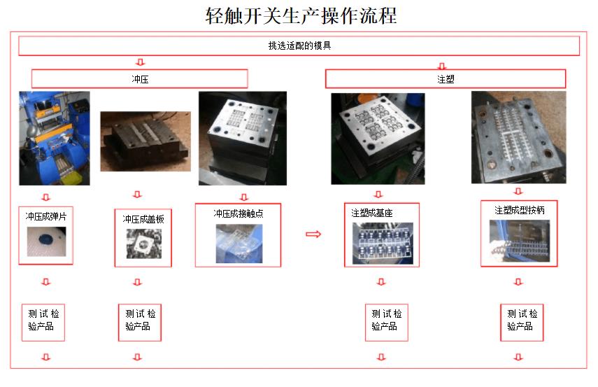 5060网址大全熟女视频 浙江轻触开关生产要求(图1) 浙江轻触开关生产流程图.jpg